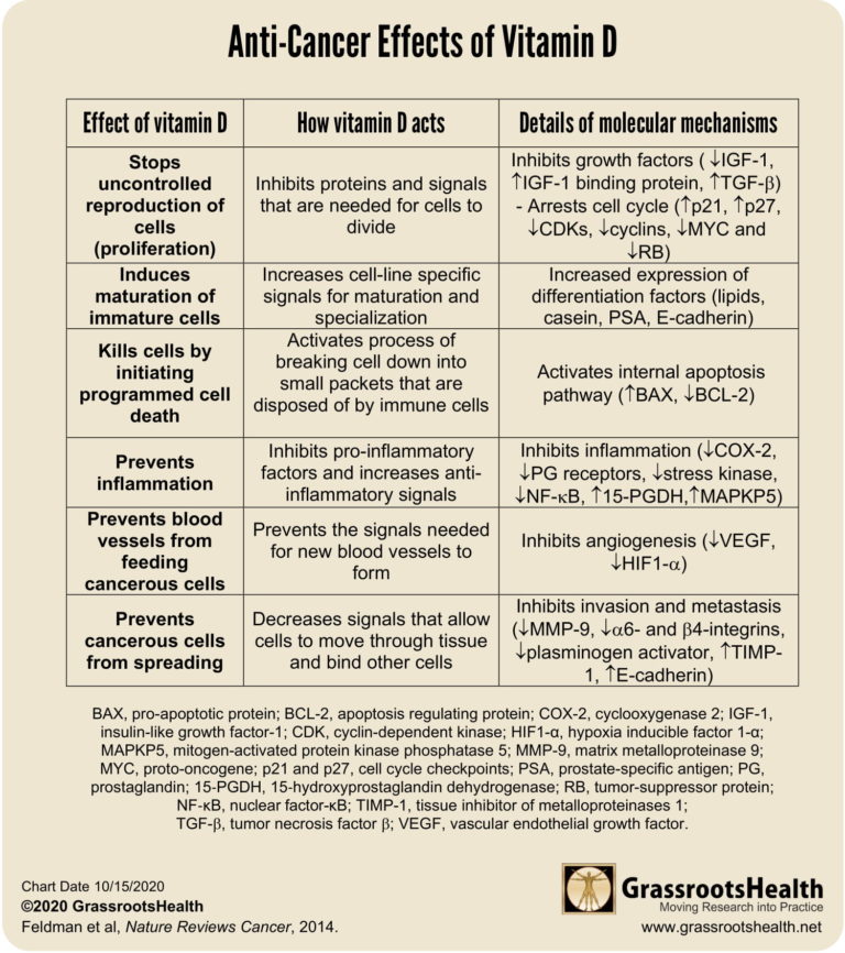 Overall Benefits of Vitamin D to Help Fight & Prevent Cancer